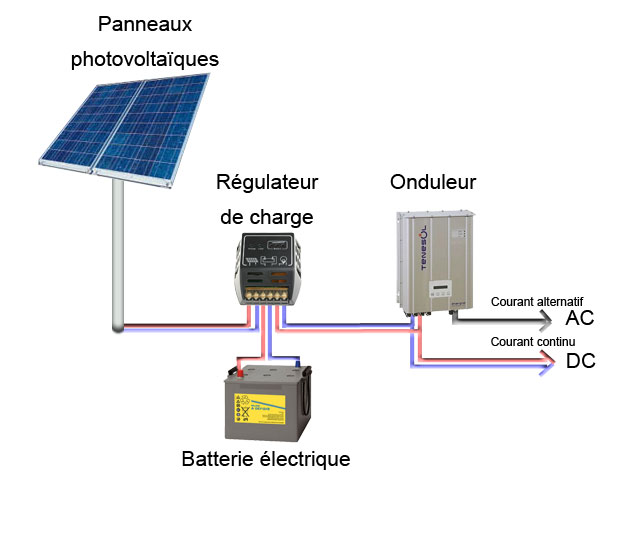 Shema instalation paneau solaire avec batterie solaire 